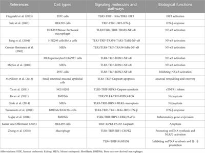 TRIF-dependent signaling and its role in liver diseases